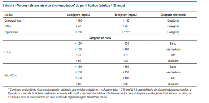 Metas de colesterol e triglicerídeos por classificação de risco cardiovascular
