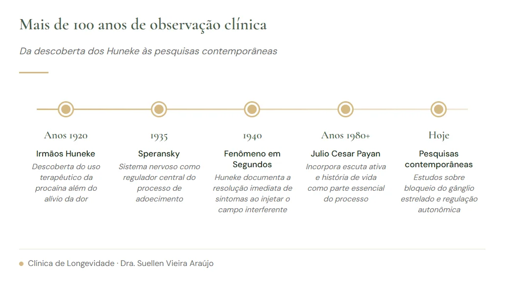 Linha do tempo: mais de 100 anos de observação clínica em Terapia Neural — Clínica de Longevidade