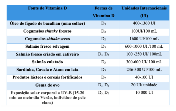 Alimentos que são fonte de vitamina D